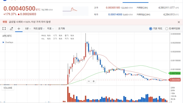ApeCoin surges 1,950% on South Korean crypto exchange Upbit