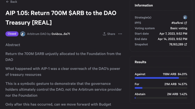 Arbitrum proposal to return 700M ARB fails, whale calls it a “power play”