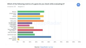 Asia’s current gaming domination ‘crucial’ for Web3 games: DappRadar