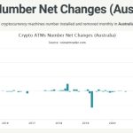 Australia installs more Bitcoin ATMs than whole of Asia