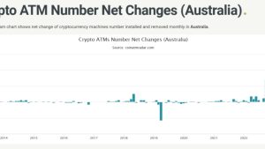 Australia installs more Bitcoin ATMs than whole of Asia