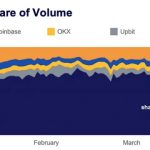 Binance’s market share drops on CFTC suit and no-fee trading halt: Report