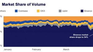 Binance’s market share drops on CFTC suit and no-fee trading halt: Report