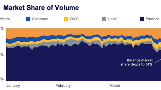 Binance’s market share drops on CFTC suit and no-fee trading halt: Report