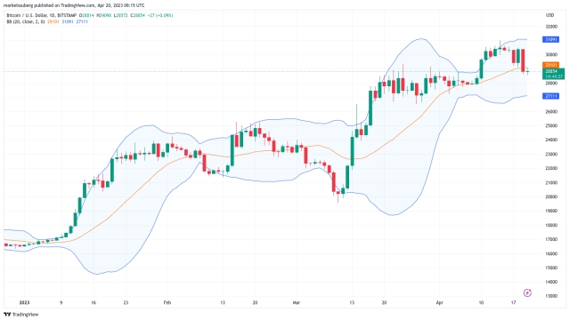 Bitcoin at key point with BTC price at $28.8K — Bollinger Bands creator