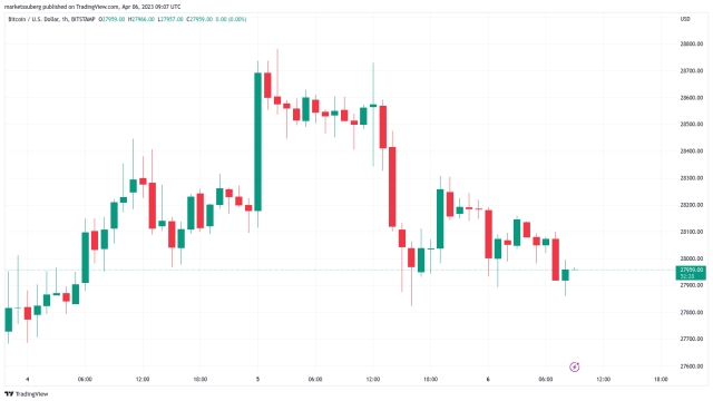 Bitcoin barely holds $28K as bulls see new rejection at key resistance