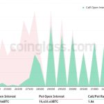 Bitcoin derivatives data shows bulls positioning for further BTC price upside