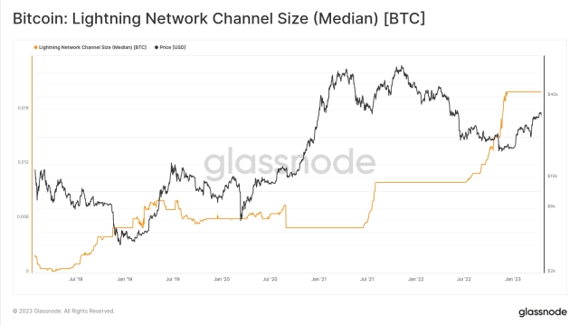 Bitcoin Lightning Network is 1,000x cheaper than Visa and MasterCard: Data