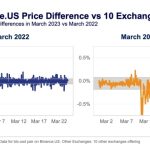 Bitcoin liquidity drops to 10-month low amid US bank run