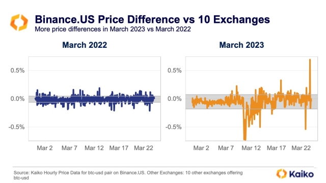 Bitcoin liquidity drops to 10-month low amid US bank run