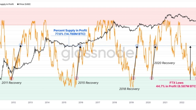 Bitcoin on-chain data highlights the steps BTC is taking to exit the bear market