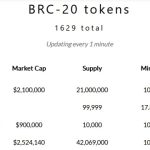 Bitcoin Ordinals daily inscriptions surge due to ‘BRC-20 tokens’