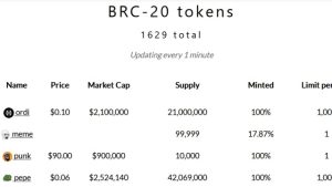 Bitcoin Ordinals daily inscriptions surge due to ‘BRC-20 tokens’