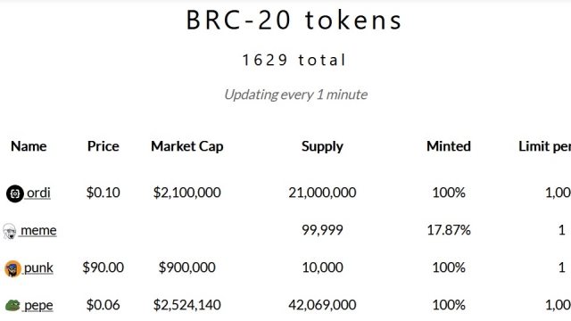 Bitcoin Ordinals daily inscriptions surge due to ‘BRC-20 tokens’