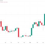 Bitcoin price crawls 2.5% off lows as weekly chart risks ‘bearish engulfing’