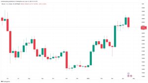 Bitcoin price crawls 2.5% off lows as weekly chart risks ‘bearish engulfing’