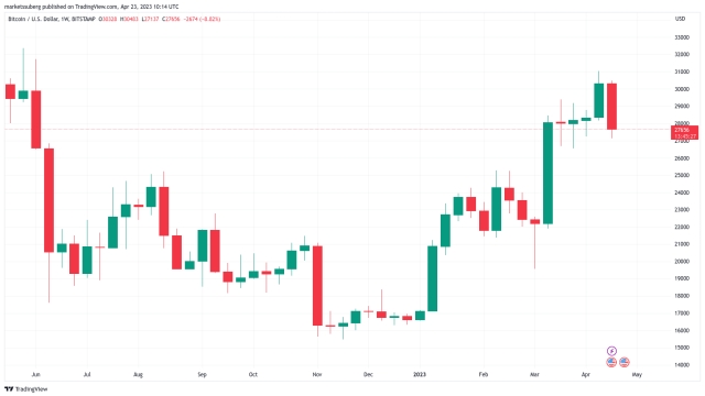 Bitcoin price crawls 2.5% off lows as weekly chart risks ‘bearish engulfing’