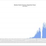 Bitcoin price hits new record high in Argentina