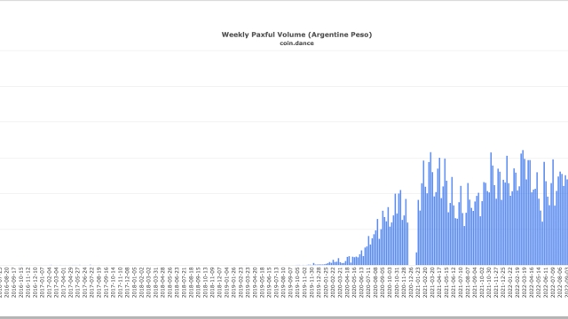 Bitcoin price hits new record high in Argentina