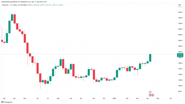 Bitcoin price spikes above $31K as Ethereum gains spark ‘altseason’ calls