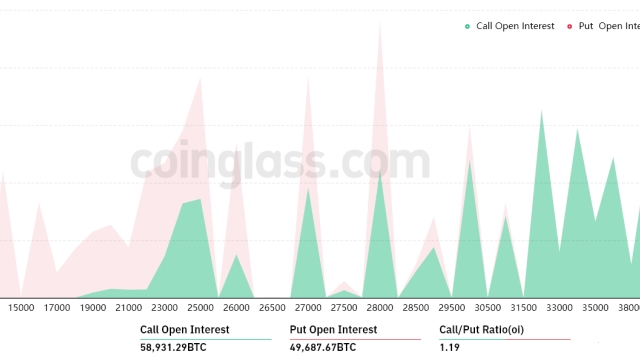 Bitcoin touches $30K as BTC bulls well-positioned for weekly $3.2B options expiry