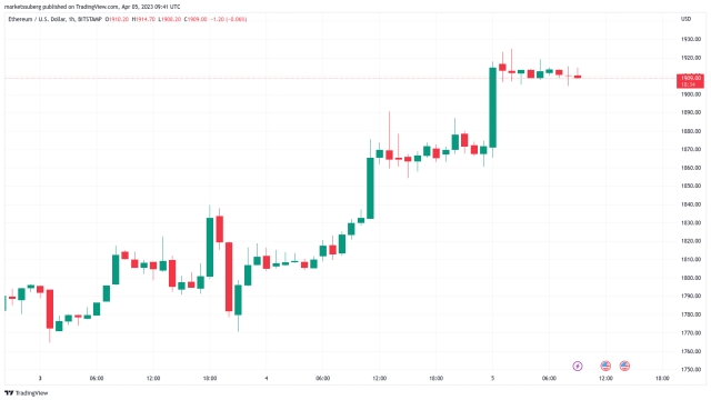 Bitcoin whales push ‘choreographed’ BTC price as Ether nears $2K