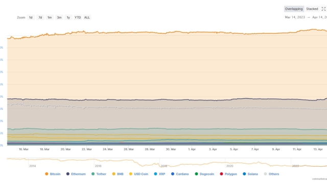 Bitcoin’s dominance knocked by ETH’s post-Shapella rally