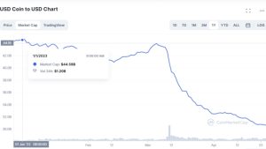 Circle CEO blames US crypto crackdown for declining USDC market cap