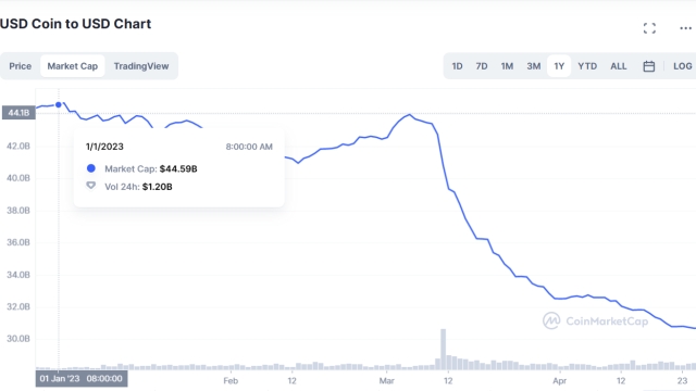 Circle CEO blames US crypto crackdown for declining USDC market cap