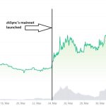 Deposits to zkSync surpass $110M as its DeFi ecosystem explodes