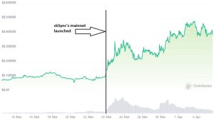 Deposits to zkSync surpass $110M as its DeFi ecosystem explodes