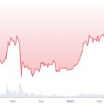ETH hits 7-month high ahead of Shanghai and Capella upgrades