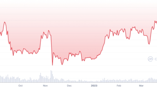 ETH hits 7-month high ahead of Shanghai and Capella upgrades
