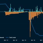 ETH staking passes withdrawals for the first time since Shapella upgrade