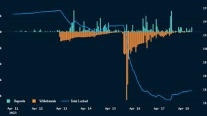 ETH staking passes withdrawals for the first time since Shapella upgrade
