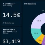 Ether staking withdrawals: Crypto exchanges set calendar for unstaking