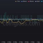Ethereum on-chain data forecasts the withdrawal of 1.4M ETH over the next few days