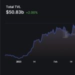 Ethereum price turns bullish ahead of next week’s Shanghai and Capella upgrades