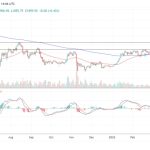 Ethereum traders show uncertainty ahead of Apr 12’s Shapella hard fork: Report
