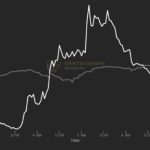Ethereum up 20% in April while Markets Pro sees 379% gain in one day