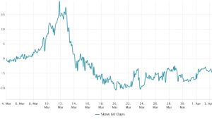 Fed liquidity injections drive down US Treasury yields, but not Bitcoin price