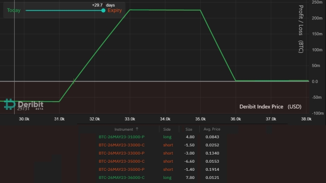Got liquidated with Bitcoin futures? Get 3.5x leverage using this options strategy
