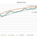 Latest Bitcoin price data suggests double top above $200K in 2025
