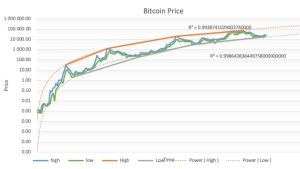 Latest Bitcoin price data suggests double top above $200K in 2025