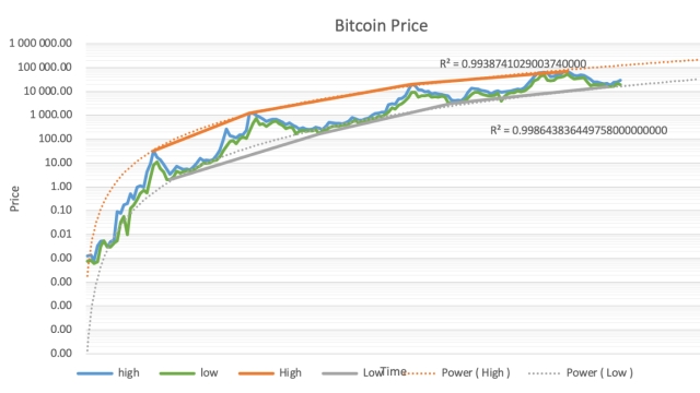 Latest Bitcoin price data suggests double top above $200K in 2025