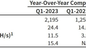 Marathon Digital posts quarterly record of 2,195 Bitcoin mined in Q1