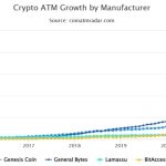 More than 3,600 Bitcoin ATMs went offline to record largest monthly decline