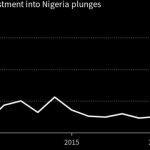 Nigerian crypto foreign investment is at a record low: Study