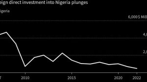 Nigerian crypto foreign investment is at a record low: Study