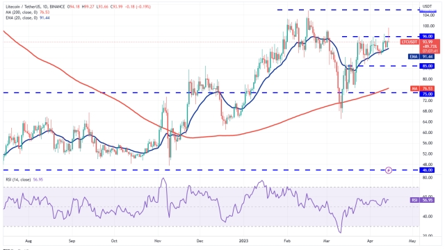 Price analysis 4/14: BTC, ETH, BNB, XRP, ADA, DOGE, MATIC, SOL, DOT, LTC